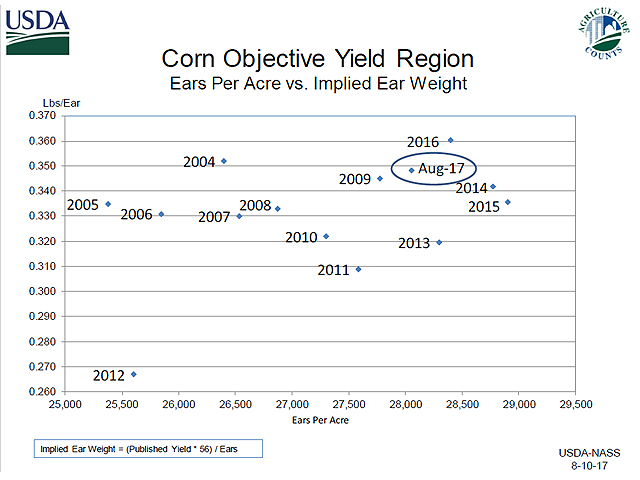For its August reports, NASS analysts rely heavily on farmer surveys, with input from ears-per-acre counts in the objective yield plots and satellite sensing data. (Chart courtesy of USDA-NASS)